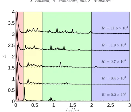Figure 7. Temporal power spectral density. It is calculated in each axial sample probed by the the US sensor and averaged over a spatial window z ∈ [20, 100] mm