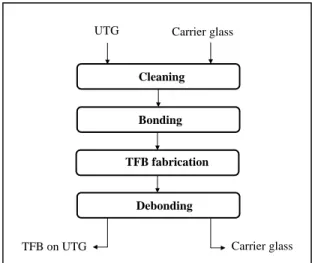 Figure 1.   Process flow of direct bonding and debondig approach for thin  film batteries