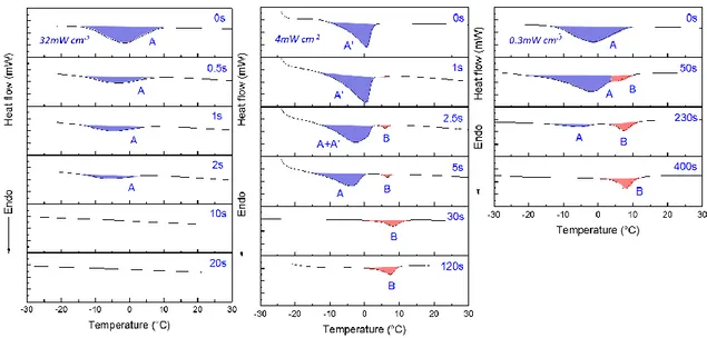 Figure 4: Photo-DSC traces of GPE at various irradiation times for three different radiation intensities