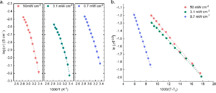 Figure 5: (a) Conductivity-temperature plots of GPE polymerized at various radiation intensities; (b) VTF fitting curves of GPE  polymerized at various radiation intensities