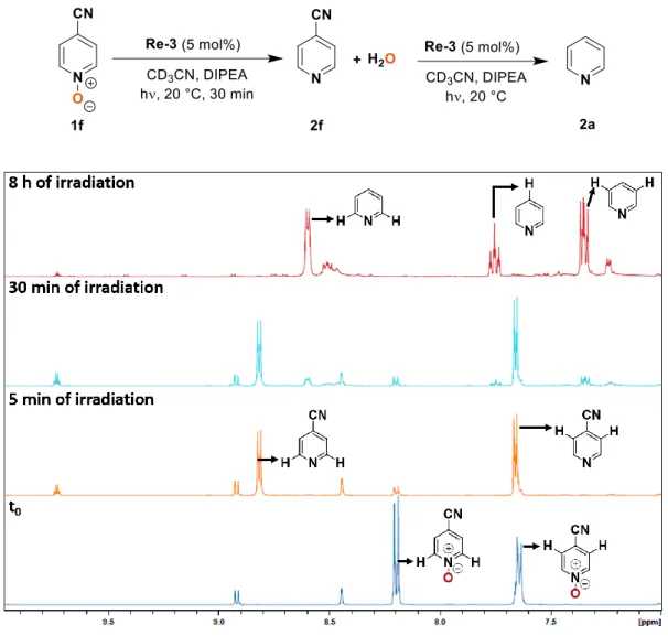 Figure S1: Photocatalytic reduction of 4-cyanopyridine N-oxide 1f with Re-3: evolution of the reaction mixture ( 1 H NMR,  aromatic region)