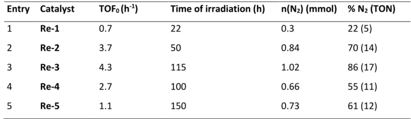 Table S2: Calculation of TON N 2  for each catalyst on 1.2 mmol scale. Reaction conditions: N 2 O (1.0 bar, 1.2 mmol),  photocatalyst (60 µmol, 5 mol%), CH 3 CN (6 mL), DIPEA (1.2 mL)
