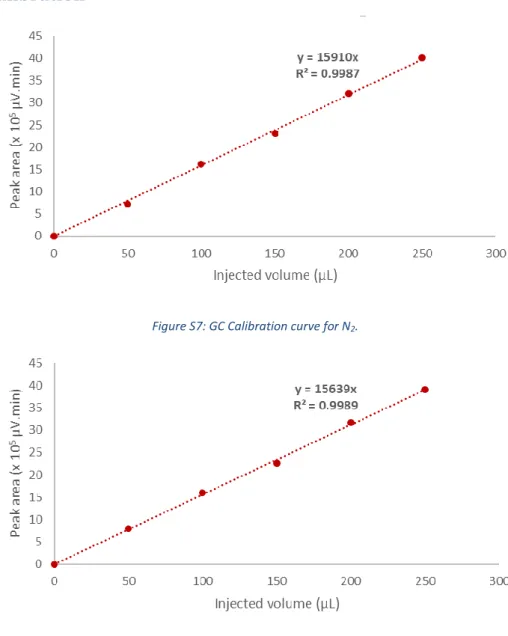 Figure S7: GC Calibration curve for N 2 . 