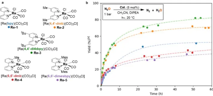 Figure 2. Photodeoxygenation of N 2 O: screening of catalysts. a, Photocatalysts Re-1–5 used in the study