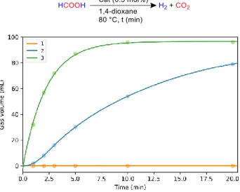 Figure 2: Kinetic profile dehydrogenation of FA catalyzed by com- com-plexes 1, 2 and 3