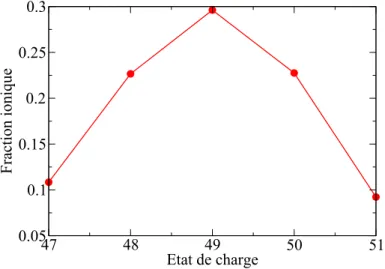 Figure 2.11  Fraction ionique du plasma à la température de 316 eV à 10 −2 g/cm 3 utilisée pour pondérer les états de charge 47 + à 51 + des calculs MCDF.