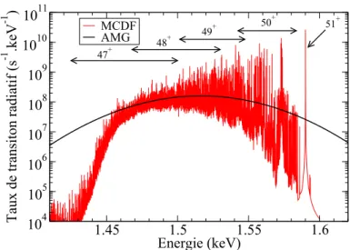 Figure 2.14  Comparaison des spectres radiatifs de la transition E2 6p 1/2 -4p 3/2 issus du calcul MCDF (en rouge) et de l'AMG (en noir) à une température de 316 eV.