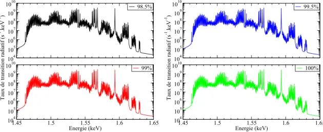 Figure 2.21  Étude de l'eet du seuil de sélection des congurations autorisant la transition 6p 1/2 -4p 3/2 sur le spectre radiatif.