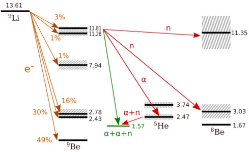 Figure 2.11: Sch´ema des diff´erents niveaux de d´ecroissance du lithium 9.