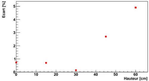 Figure 4.4: Ecart entre simulation et donn´ees pour l’´energie moyenne du second pic du spectre ´ cobalt