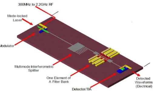 Figure 1.1: Schematic of a single optical channeliser link on a hybrid electronic photonic integrated circuit.(adopted from[13])