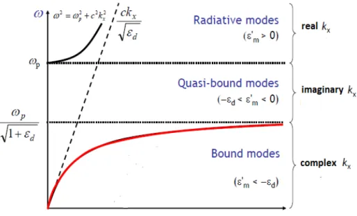 Figure 1.4: The plasmon dispersion curve for diﬀerent frequency regions.