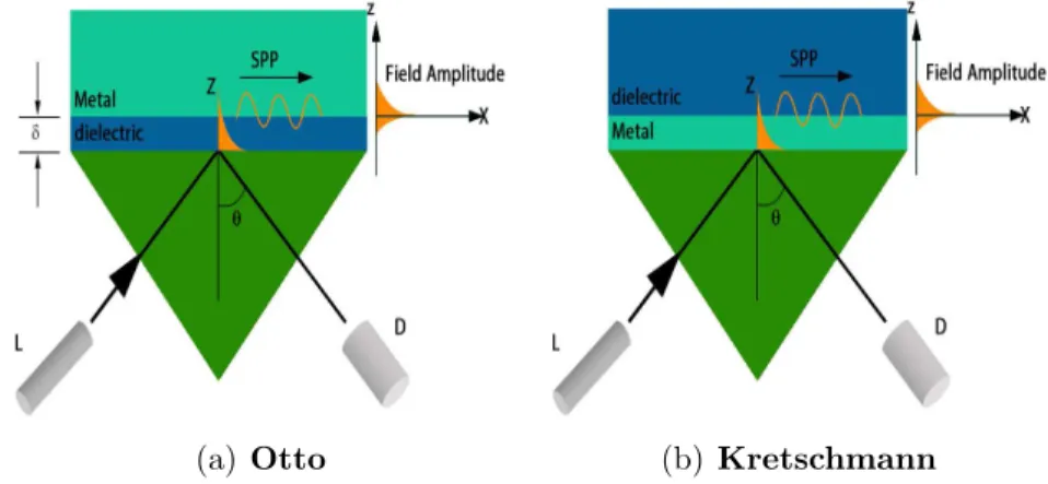 Figure 1.5: Coupling light to plasmons using the prism phase matching techniques.