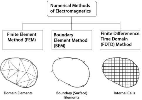 Figure 2.1: Classiﬁcation of diﬀerent methods used for numerical analysis in electro- electro-magnetics