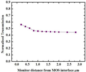 Figure 3.5: Convergence study of transmission for ﬁeld monitors as a function of dis- dis-tance from output interface.
