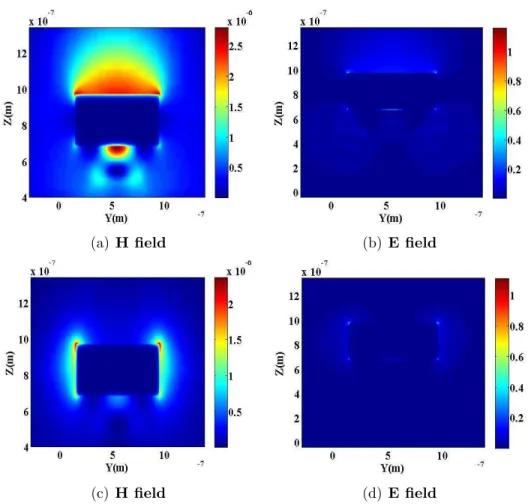 Figure 3.9: Field proﬁles of the quasi leaky edge modes,(a)-(b) for N e1 and (c)-(d) for N e2 .
