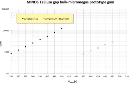 Fig. 2.8 – Measured amplification gain of the bulk Micromegas detectors as a function of the mesh potential for two different gas admixtures.