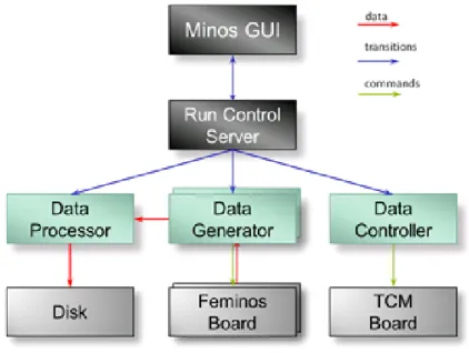 Fig. 2.12 – Scheme of the MINOS DAQ processes in a standalone operation.