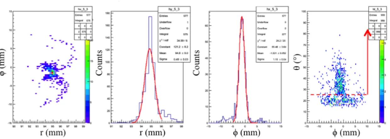 Fig. 2.15 – (Right) Incidence angle θ of the α source with respect to the angular position on the detection plane