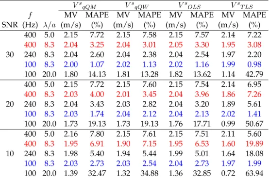 Figure 3.9 presents the voxel-wise velocity-quality parameter clusters for the four types of quality weighted shear velocities reconstructed with different λ/a conditions