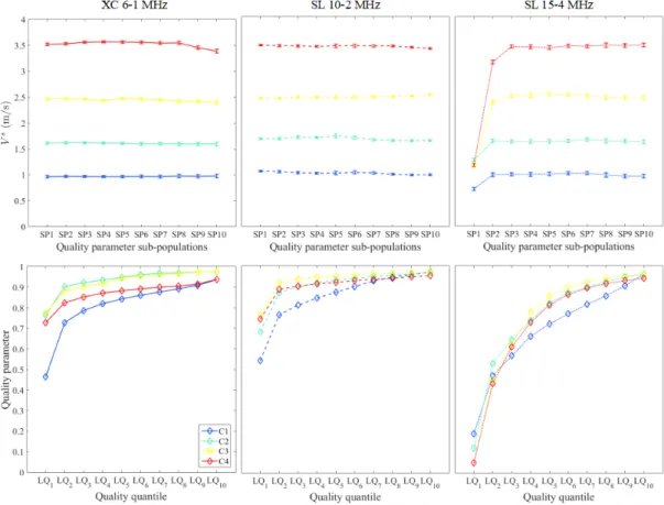 Figure 4.9 presents the MV±SD of shear velocity values and the quality quan- quan-tiles for different sub-population regions obtained with different probes for all the calibrated phantoms