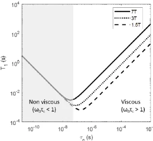 Figure 1.2 : Log-log representation of T 1  depending on correlation time (which is proportional to vis- vis-cosity and inversely proportional to temperature)