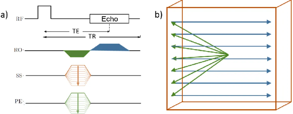 Figure 2.1: a) Chronogram of a 3D Gradient Recalled Echo (GRE) sequence and b) associated sche- sche-matic sampling pattern in k-space