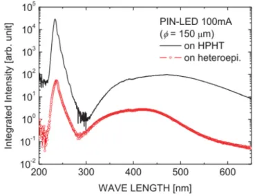 Figure I.20 – Comparaison des intensités de luminescence de diodes PIN fabriquées sur du diamant HPHT (noir) et sur l’iridium (rouge) [69]