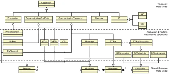 Figure 2.4: Application and platform meta-model for the heterogeneous multiprocessor architectures with time-triggered execution paradigm [38].