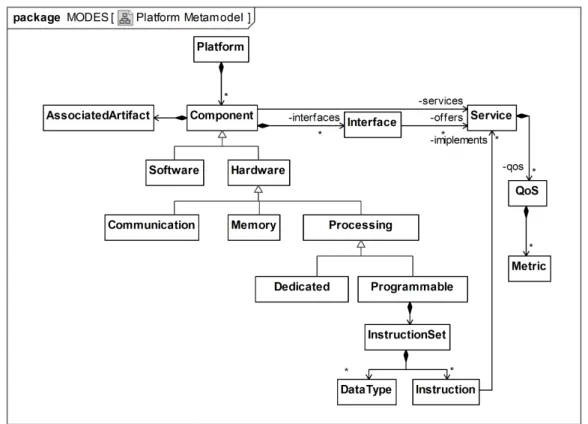 Figure 2.6: Meta-model proposed by ModES [41].