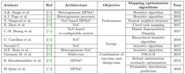 Table 2.3: Summary of run-time &amp; hybrid exploration studies on multicore/multiprocessor architecture.