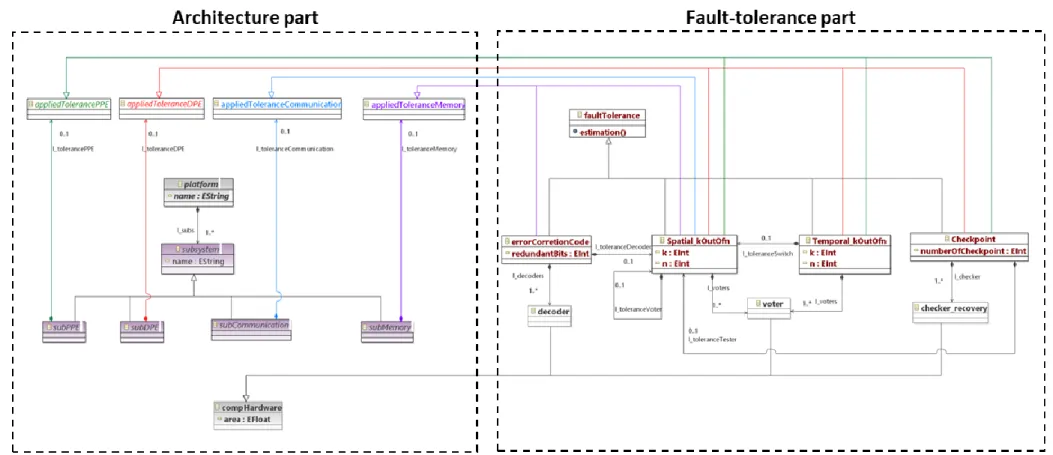 Figure 3.6: relation between the simplified architectural part and the fault tolerance part of the proposed platform meta-model.