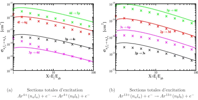 Fig. 3.8 – Sections efficaces totales d’excitation collisionnelles d´etermin´ees selon l’expres- l’expres-sion de Van Regemorter (3.155) pour les ions Ar 4+ et Ar 13+ (—)