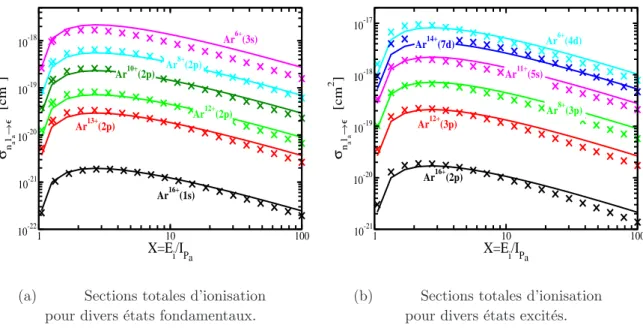 Fig. 3.9 – Sections efficaces totales d’ionisation collisionnelles d´etermin´ees selon l’expres- l’expres-sion de Lotz (´eq