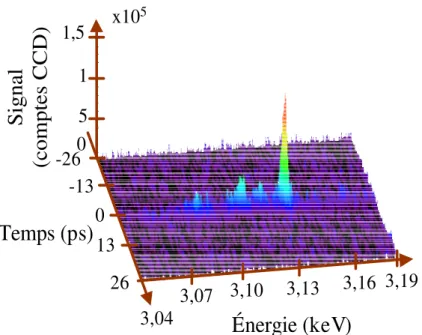 Fig. 1.6 – Spectre X r´esolu spectralement et temporellement. Les conditions exp´erimen- exp´erimen-tales sont identiques `a la figure 1.5 [Bont´e 06].