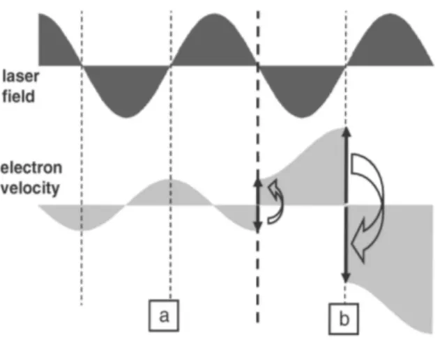 Fig. 1.9 – Repr´esentation sch´ematique de l’´evolution temporelle de la vitesse d’un ´elec- ´elec-tron dans un champ ´electrique oscillant
