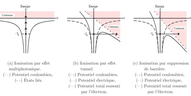 Fig. 2.2 – Sch´ema des diff´erents processus d’ionisation par effet de champ.