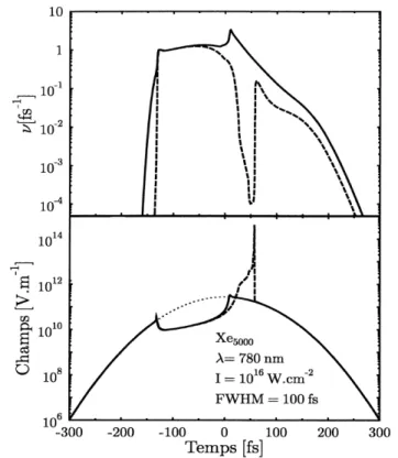 Fig. 2.5 – Panneau sup´ erieur : Evolution de la fr´equence de collisions ´electron-ion ´ avec (—) et sans (- -) terme de collision ´electron-surface.