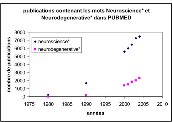 Figure 1 : Evolution du nombre de publications en Neurosciences 