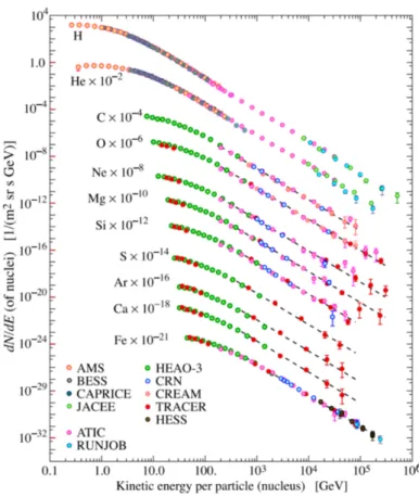 Figure 2.3 : Composition des rayons cosmiques en fonction de leur ´ energie pour chaque type de noyau [18].