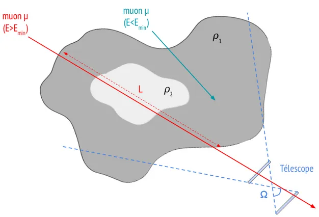 Figure 3.1 : Principe de la muographie : le flux de muons arrive sur l’objet d’´ etude
