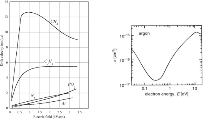 Figure 4.2 : A gauche : vitesse de d´ ` erives des ´ electrons en fonction du champ ´ electrique dans des gaz purs [6]