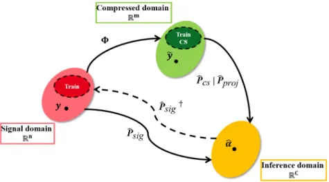 Figure 3.1 – An illustration of the projections involved by the studied inference approaches.