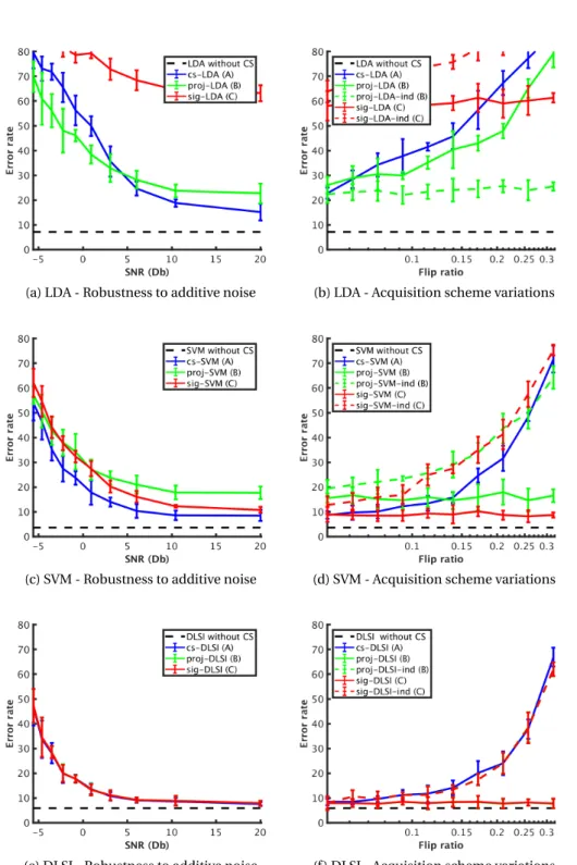 Figure 3.6 – Robustness to additive noise and hardware alterations for the LDA, SVM and DLSI.