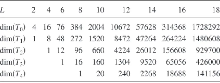 TABLE I. Dimensions of the various blocks T Q of the transfer matrix, as functions of the strip width L.