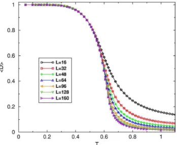FIG. 11. 共Color online兲 Dimer symmetry breaking Binder cumu- cumu-lant B D versus temperature T for different system sizes.