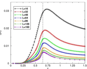 FIG. 13. 共Color online兲 Plaquette susceptibility ␹ P versus tem- tem-perature T for different system sizes