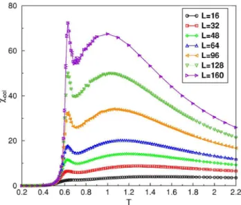 FIG. 16. 共Color online兲 Columnar susceptibility ␹ col as a func- func-tion of temperature T for different system sizes.