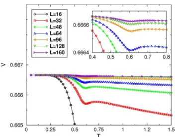 FIG. 19. 共Color online兲 Specific heat per site C v /N versus tem- tem-perature T for different system sizes