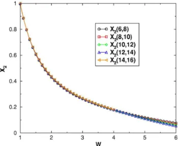 Figure 26 shows the finite-size estimates of the dimer ex- ex-ponent X 2 = ␣ d / 2 as a function of W, based on the first two eigenvalues in the Q = 0 block
